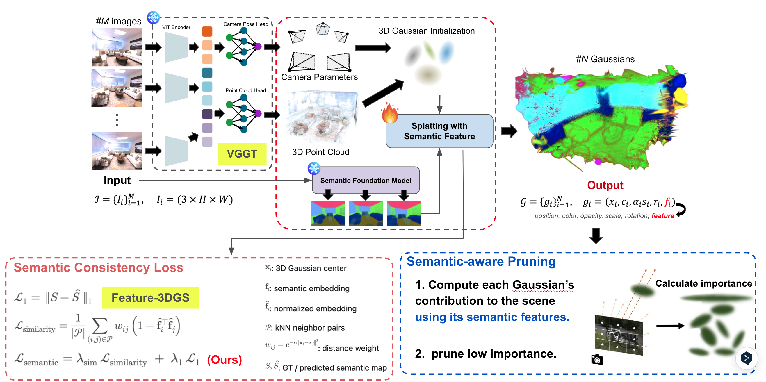 Feature-3DGS pipeline