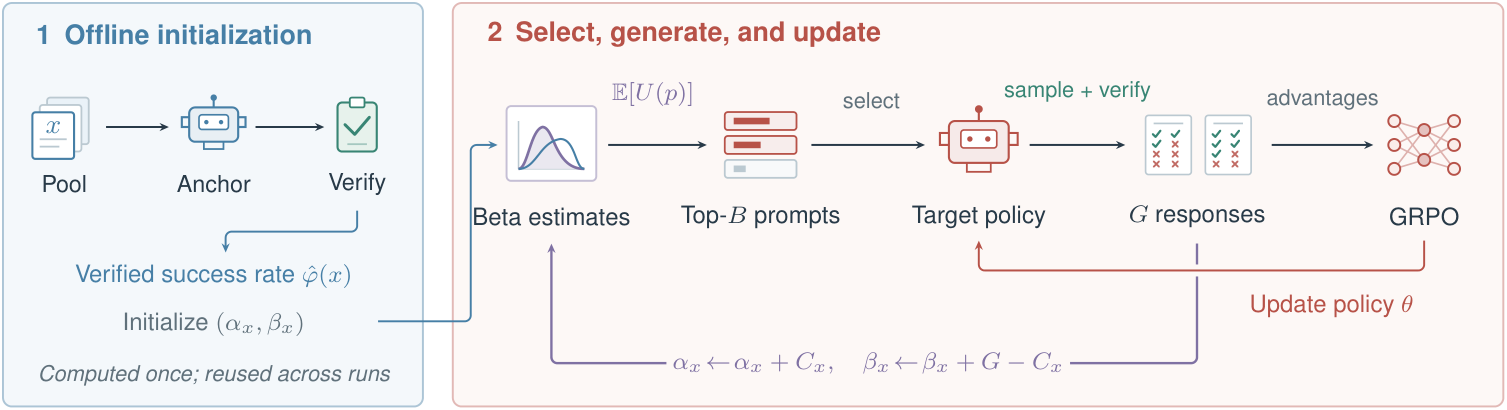 ThinkPrior framework for cold-start prompt selection in RLVR